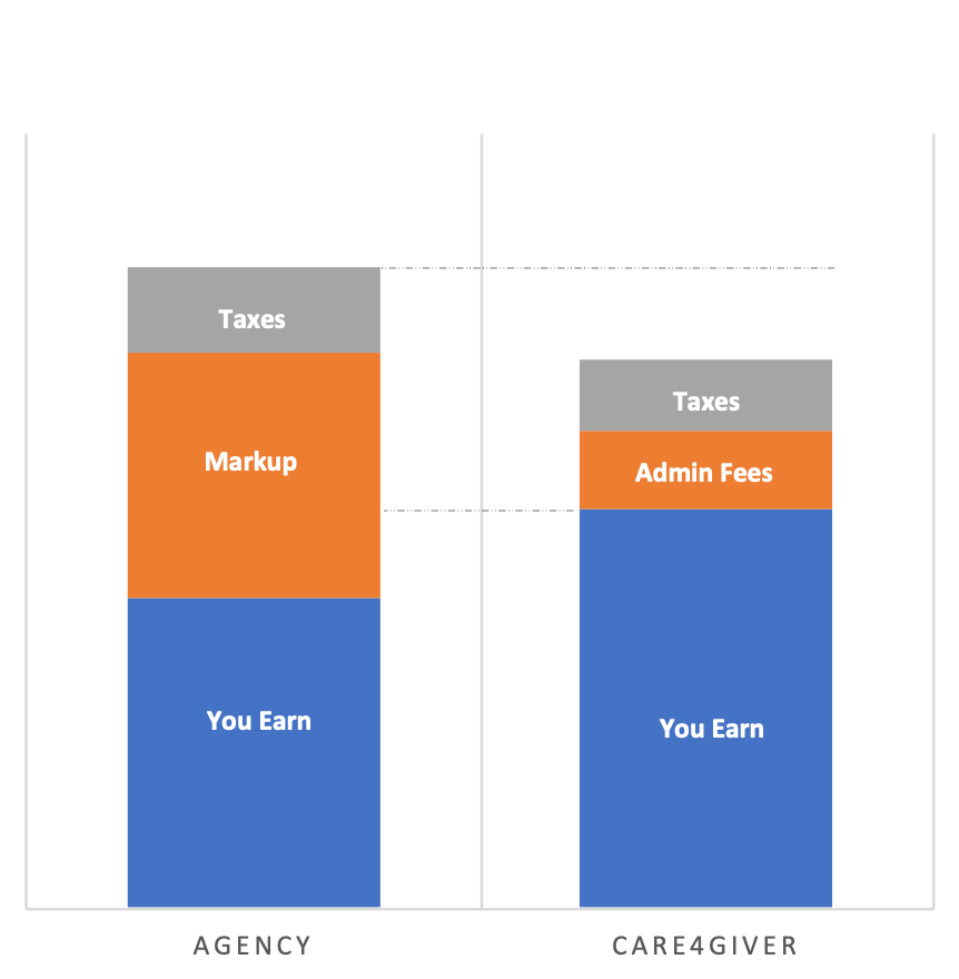 Comparison chart of agency fees versus Care4Giver earnings